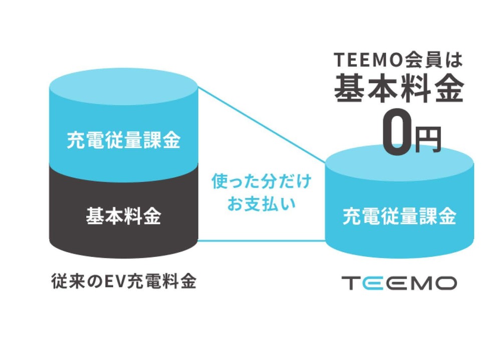 新たに開始された充電サービス『ティーモ（TEEMO）』の、従来サービスとの比較イメージ。