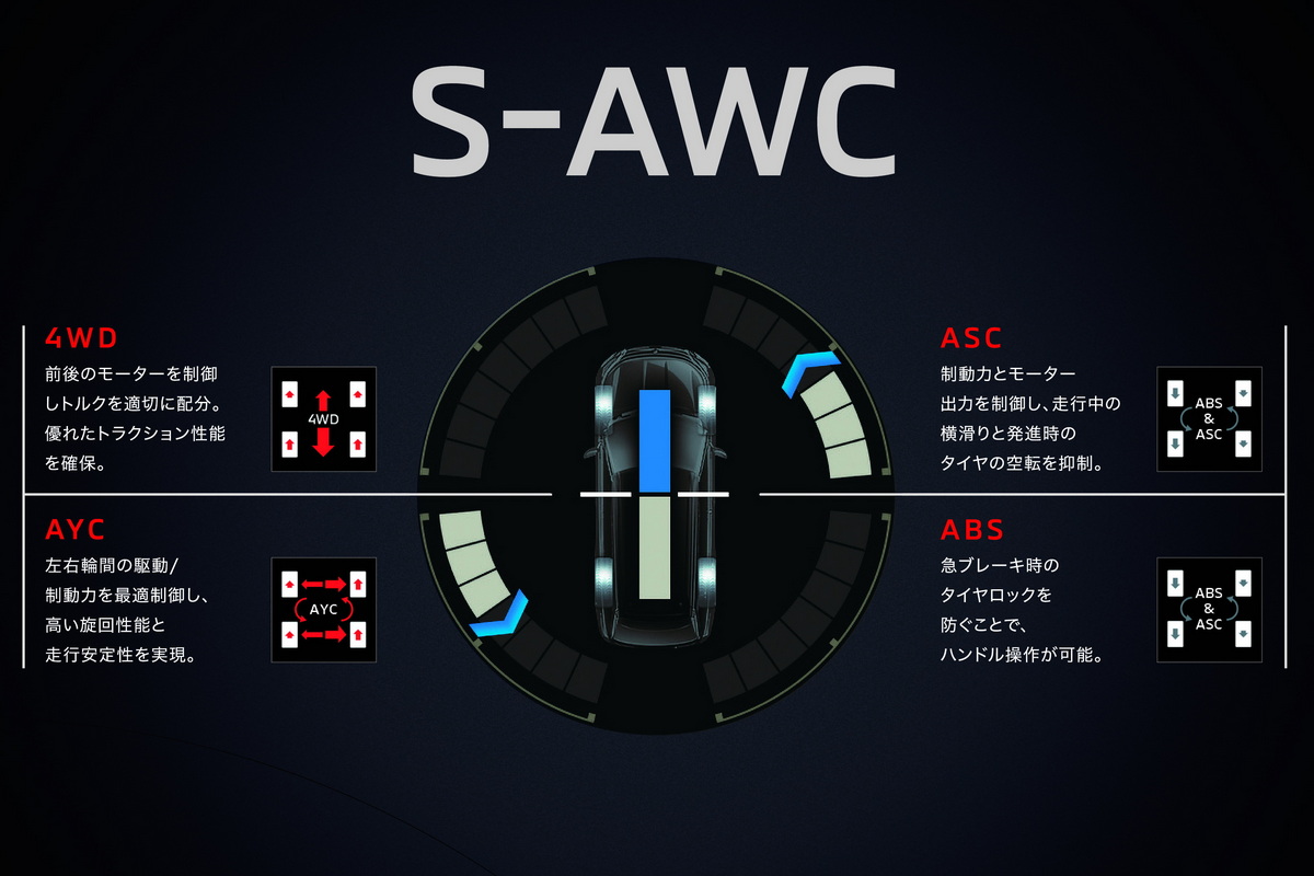 『S-AWC』は、スーパー・オール・ホイール・コントロールの略となる。