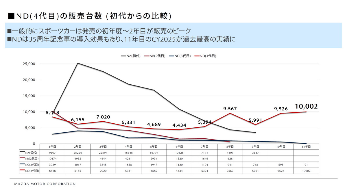 現行型ロードスターは12年目にして、昨年は過去最高の1万2台を販売した。