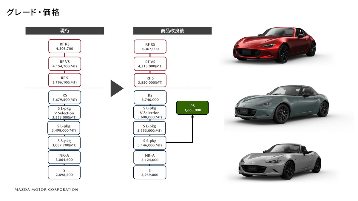 『マツダ・ロードスターPS』、価格は366万3000円となる。